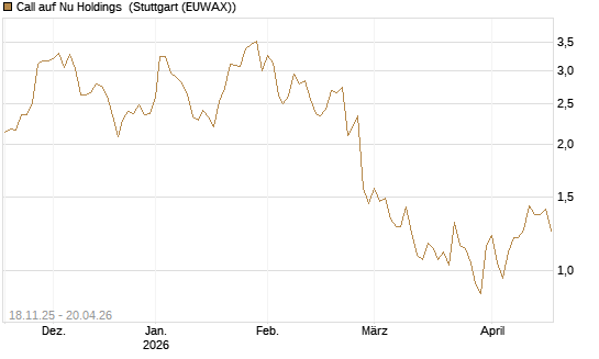 Call auf Nu Holdings [Morgan Stanley & Co. Int. plc] Chart