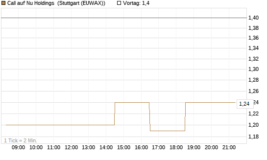 Call auf Nu Holdings [Morgan Stanley & Co. Int. plc] Chart