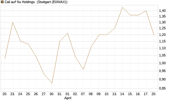 Call auf Nu Holdings [Morgan Stanley & Co. Int. plc] Chart