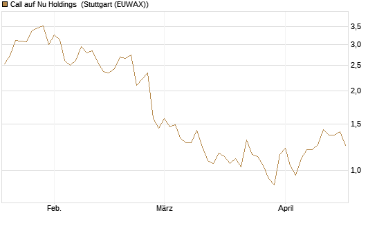 Call auf Nu Holdings [Morgan Stanley & Co. Int. plc] Chart