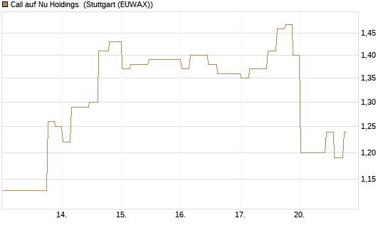 Call auf Nu Holdings [Morgan Stanley & Co. Int. plc] Chart
