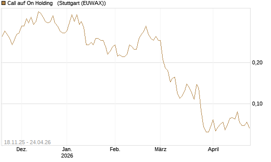 Call auf On Holding  [Morgan Stanley & Co. Int. plc] Chart