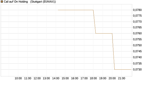 Call auf On Holding  [Morgan Stanley & Co. Int. plc] Chart