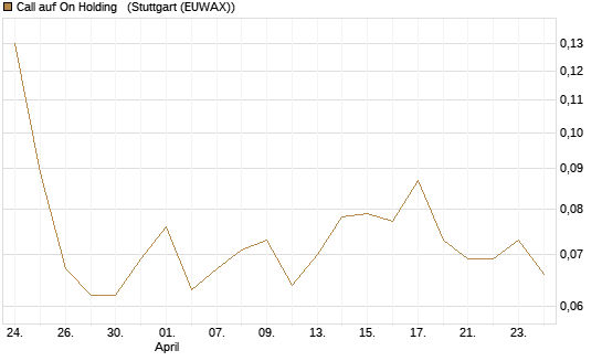 Call auf On Holding  [Morgan Stanley & Co. Int. plc] Chart