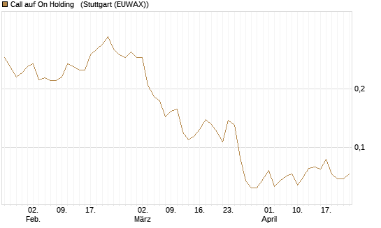 Call auf On Holding  [Morgan Stanley & Co. Int. plc] Chart