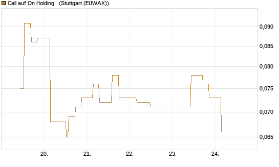 Call auf On Holding  [Morgan Stanley & Co. Int. plc] Chart