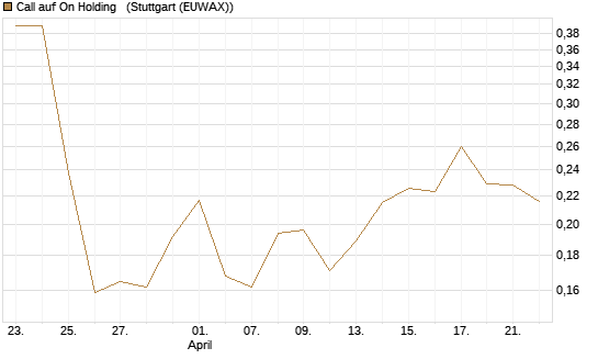 Call auf On Holding  [Morgan Stanley & Co. Int. plc] Chart