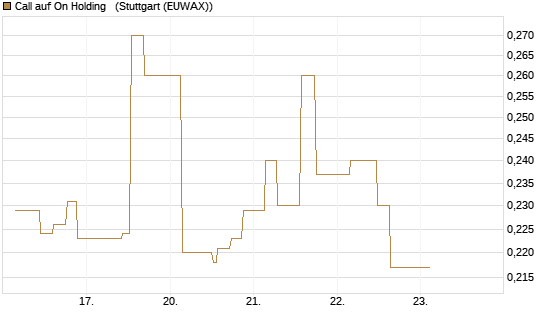 Call auf On Holding  [Morgan Stanley & Co. Int. plc] Chart