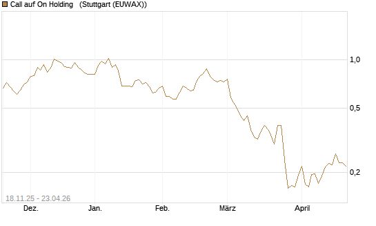 Call auf On Holding  [Morgan Stanley & Co. Int. plc] Chart
