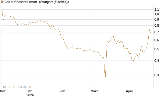 Call auf Ballard Power [Morgan Stanley & Co. Int. plc] Chart