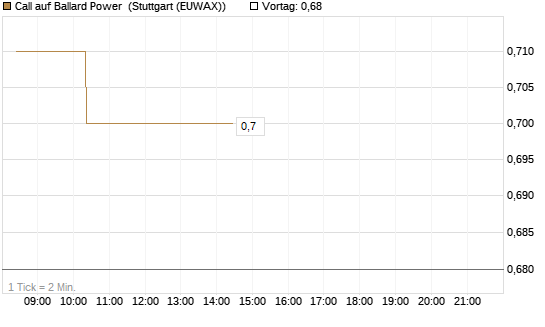 Call auf Ballard Power [Morgan Stanley & Co. Int. plc] Chart