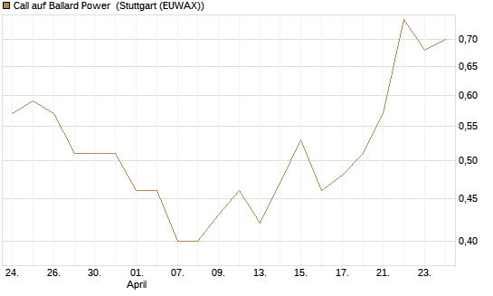 Call auf Ballard Power [Morgan Stanley & Co. Int. plc] Chart