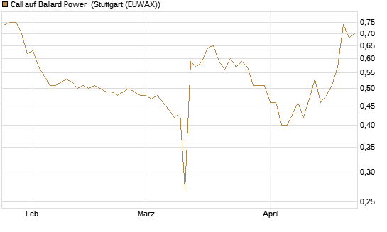 Call auf Ballard Power [Morgan Stanley & Co. Int. plc] Chart