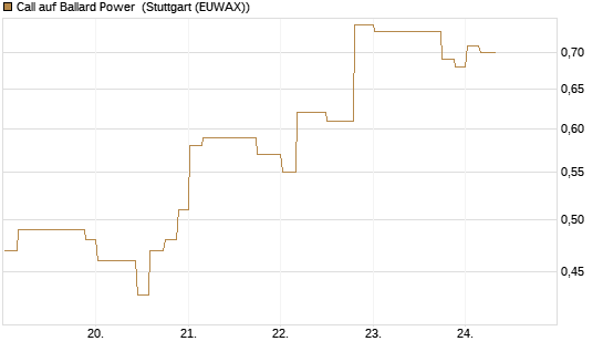 Call auf Ballard Power [Morgan Stanley & Co. Int. plc] Chart
