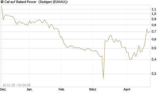 Call auf Ballard Power [Morgan Stanley & Co. Int. plc] Chart