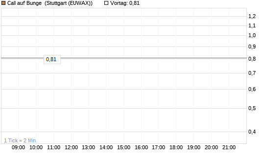 Call auf Bunge [Morgan Stanley & Co. Int. plc] Chart