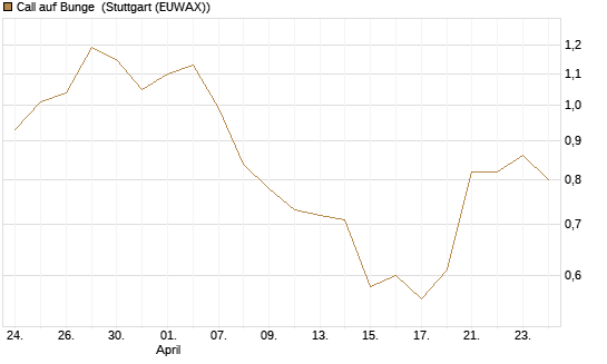 Call auf Bunge [Morgan Stanley & Co. Int. plc] Chart