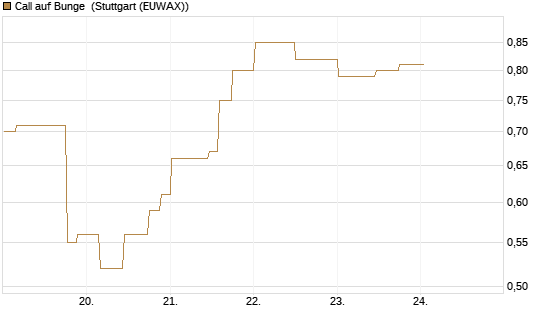 Call auf Bunge [Morgan Stanley & Co. Int. plc] Chart