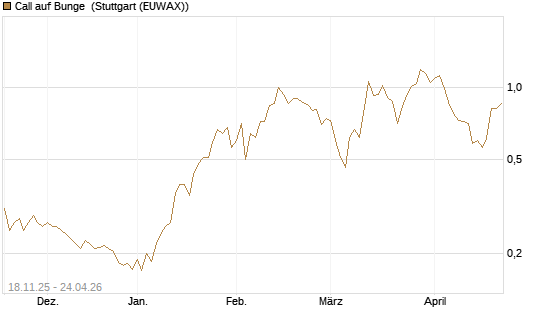 Call auf Bunge [Morgan Stanley & Co. Int. plc] Chart