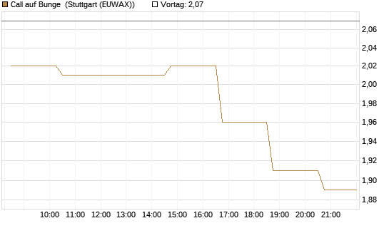 Call auf Bunge [Morgan Stanley & Co. Int. plc] Chart