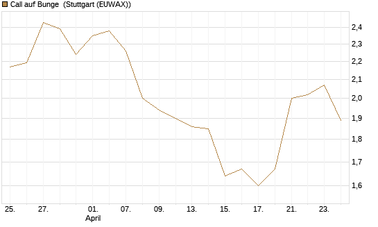 Call auf Bunge [Morgan Stanley & Co. Int. plc] Chart