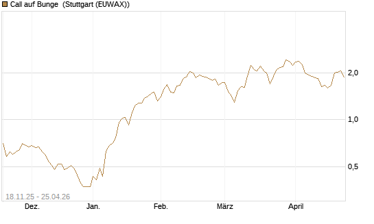 Call auf Bunge [Morgan Stanley & Co. Int. plc] Chart