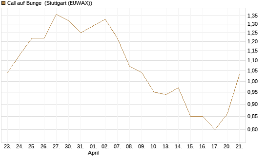 Call auf Bunge [Morgan Stanley & Co. Int. plc] Chart
