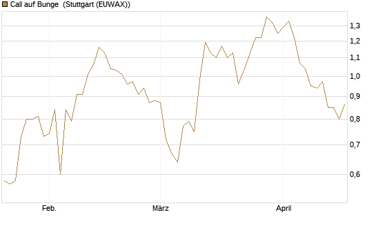 Call auf Bunge [Morgan Stanley & Co. Int. plc] Chart