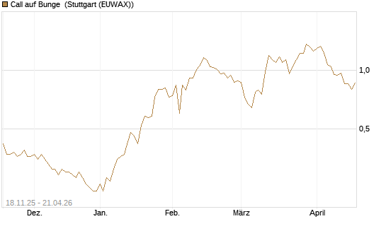 Call auf Bunge [Morgan Stanley & Co. Int. plc] Chart