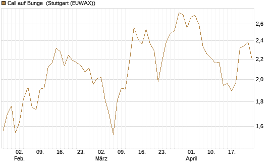 Call auf Bunge [Morgan Stanley & Co. Int. plc] Chart