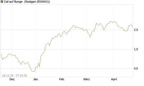 Call auf Bunge [Morgan Stanley & Co. Int. plc] Chart