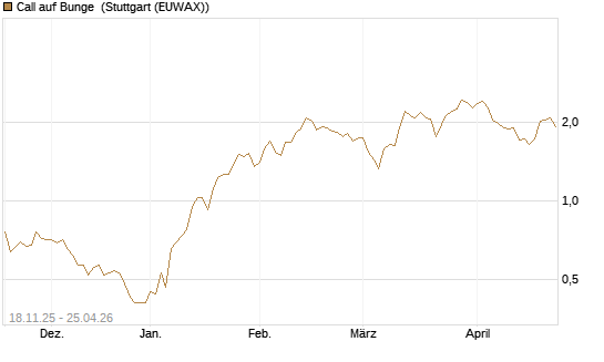 Call auf Bunge [Morgan Stanley & Co. Int. plc] Chart