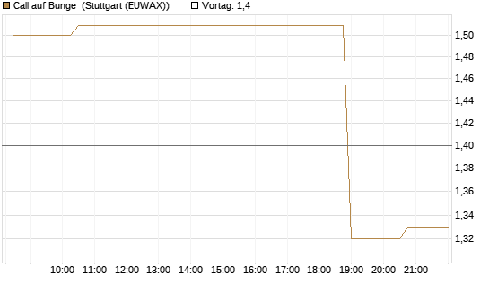 Call auf Bunge [Morgan Stanley & Co. Int. plc] Chart