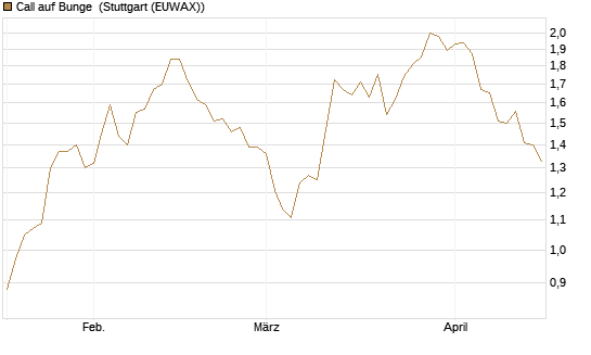 Call auf Bunge [Morgan Stanley & Co. Int. plc] Chart