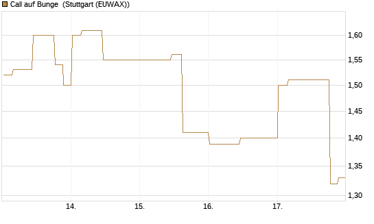 Call auf Bunge [Morgan Stanley & Co. Int. plc] Chart