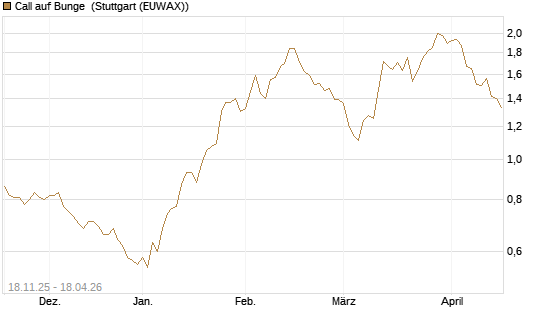 Call auf Bunge [Morgan Stanley & Co. Int. plc] Chart