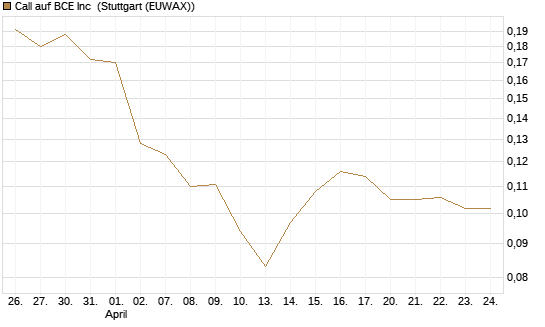 Call auf BCE Inc [Morgan Stanley & Co. Int. plc] Chart