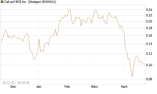 Call auf BCE Inc [Morgan Stanley & Co. Int. plc] Chart