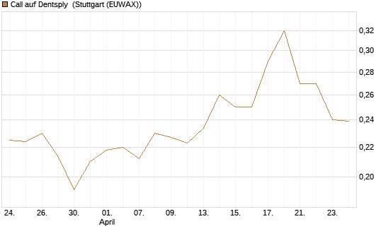 Call auf Dentsply [Morgan Stanley & Co. Int. plc] Chart
