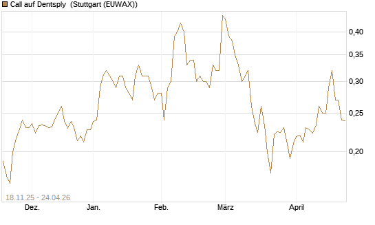 Call auf Dentsply [Morgan Stanley & Co. Int. plc] Chart
