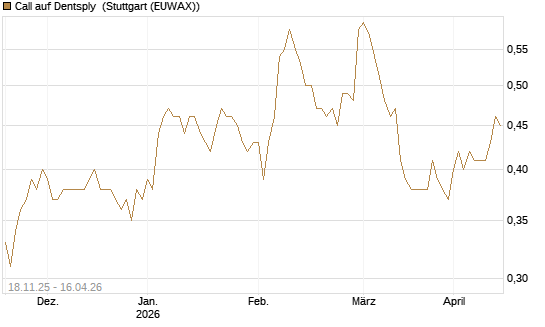 Call auf Dentsply [Morgan Stanley & Co. Int. plc] Chart