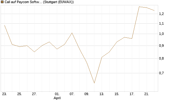 Call auf Paycom Software [Morgan Stanley & Co. Int. plc] Chart