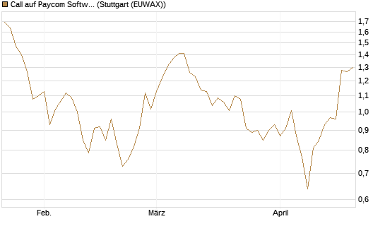 Call auf Paycom Software [Morgan Stanley & Co. Int. plc] Chart