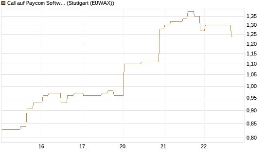 Call auf Paycom Software [Morgan Stanley & Co. Int. plc] Chart