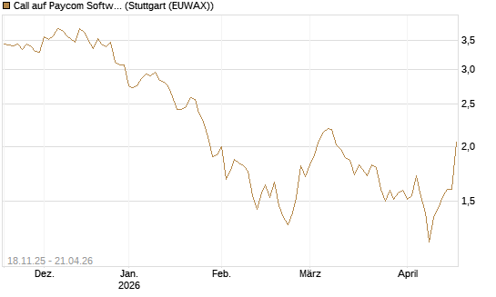 Call auf Paycom Software [Morgan Stanley & Co. Int. plc] Chart