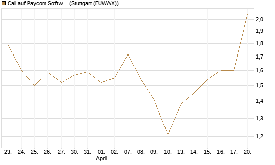 Call auf Paycom Software [Morgan Stanley & Co. Int. plc] Chart