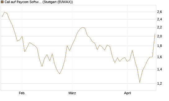 Call auf Paycom Software [Morgan Stanley & Co. Int. plc] Chart
