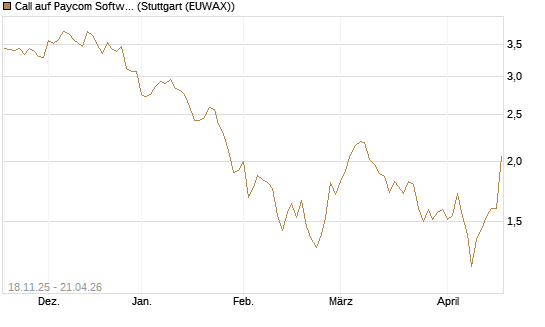 Call auf Paycom Software [Morgan Stanley & Co. Int. plc] Chart