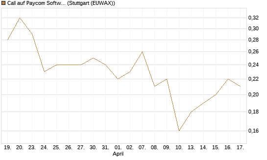 Call auf Paycom Software [Morgan Stanley & Co. Int. plc] Chart