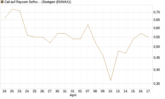Call auf Paycom Software [Morgan Stanley & Co. Int. plc] Chart